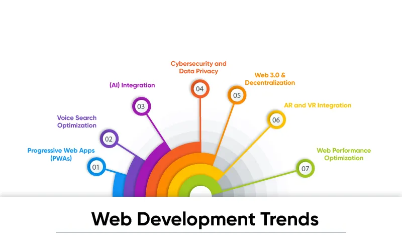 Web Development Trends 2024 – Daman
